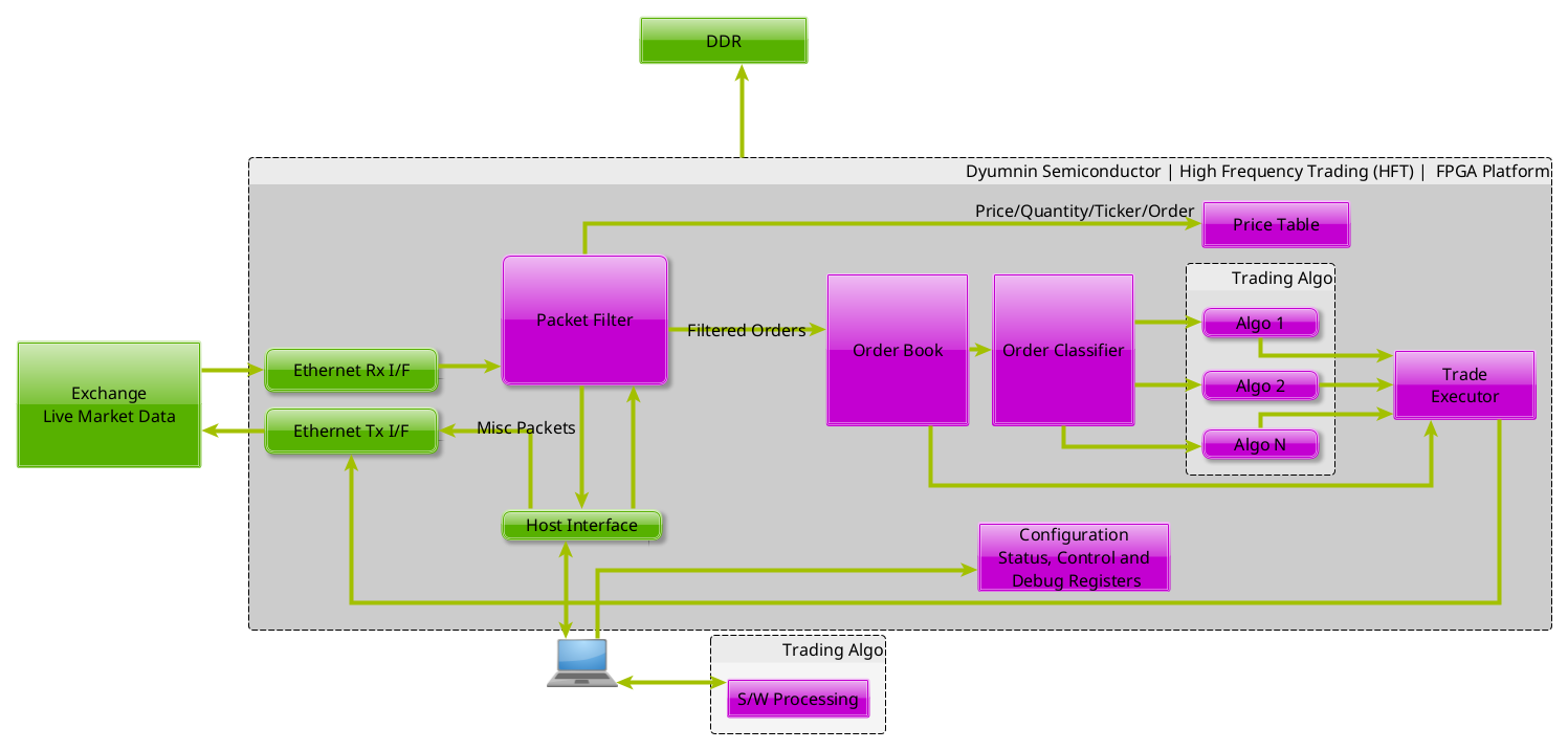 Figure: FPGA Based High Frequency Trading System