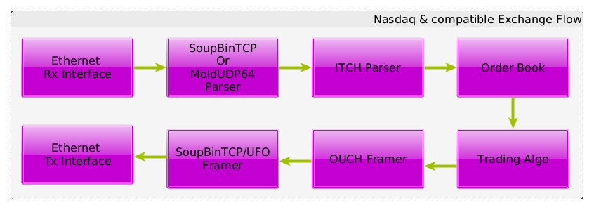 Figure: NASDAQ and Compatible Exchange Data Flow